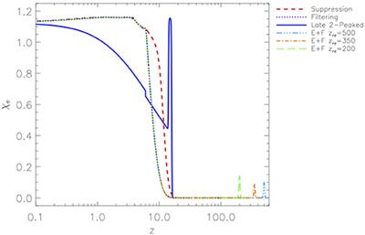 Perspectives for Cosmological Reionization From Future CMB and Radio Projects